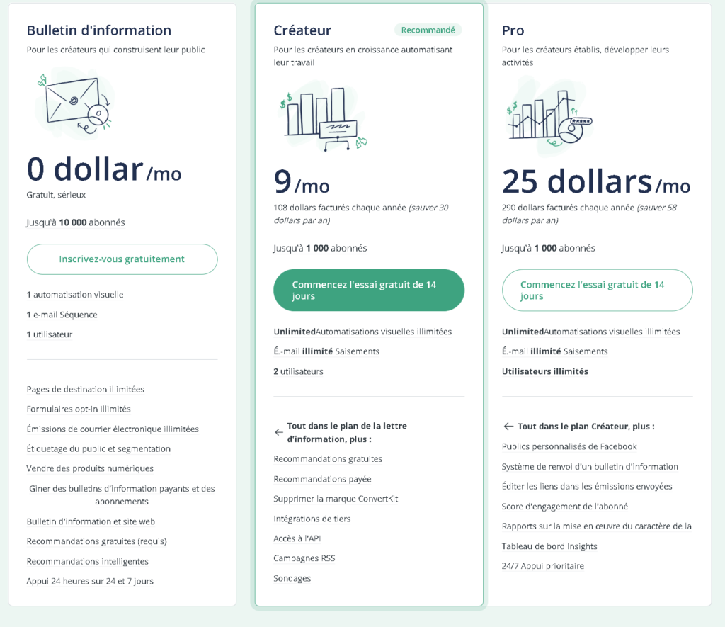 malerlite vs converkit : converkit pricing